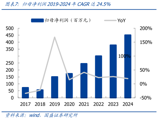 各位网友请教一下归母净利润2019-2024年CAGR达24.5%