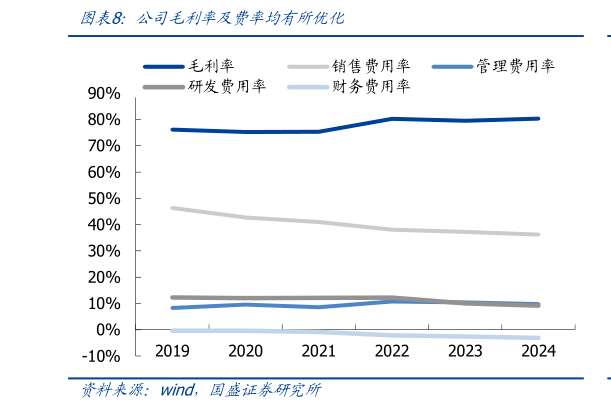 一起讨论下公司毛利率及费率均有所优化