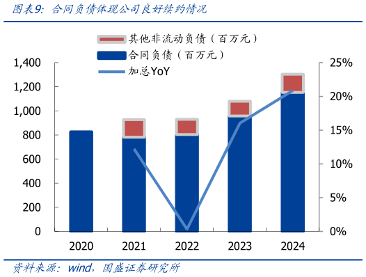如何才能合同负债体现公司良好续约情况?