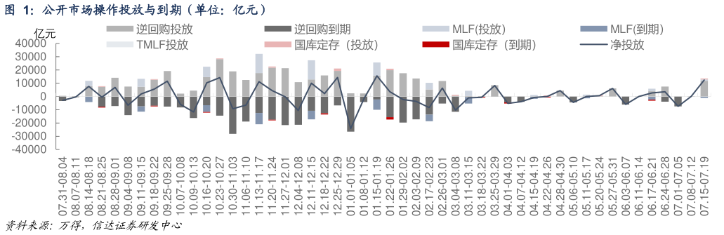 怎样理解公开市场操作投放与到期（单位：亿元）