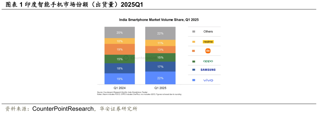 请问一下印度智能手机市场份额（出货量）2025Q1