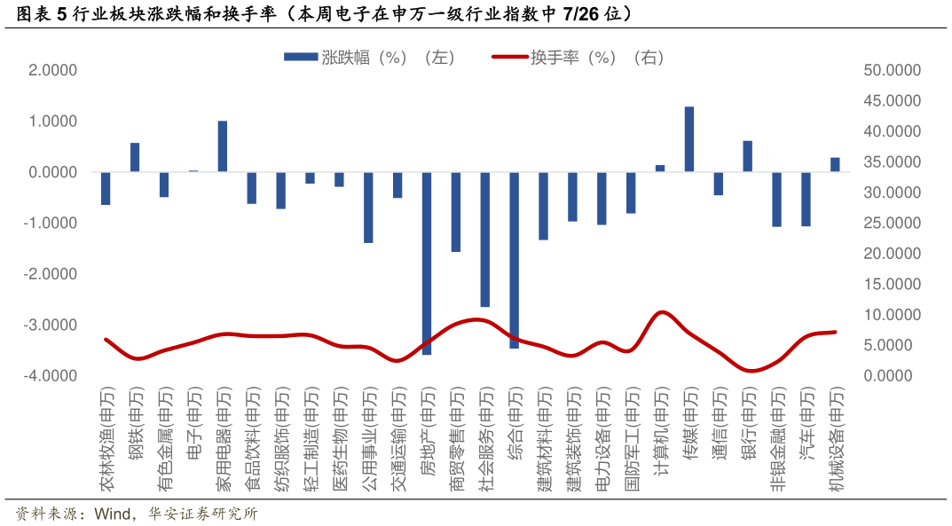 如何了解行业板块涨跌幅和换手率（本周电子在申万一级行业指数中 726 位）