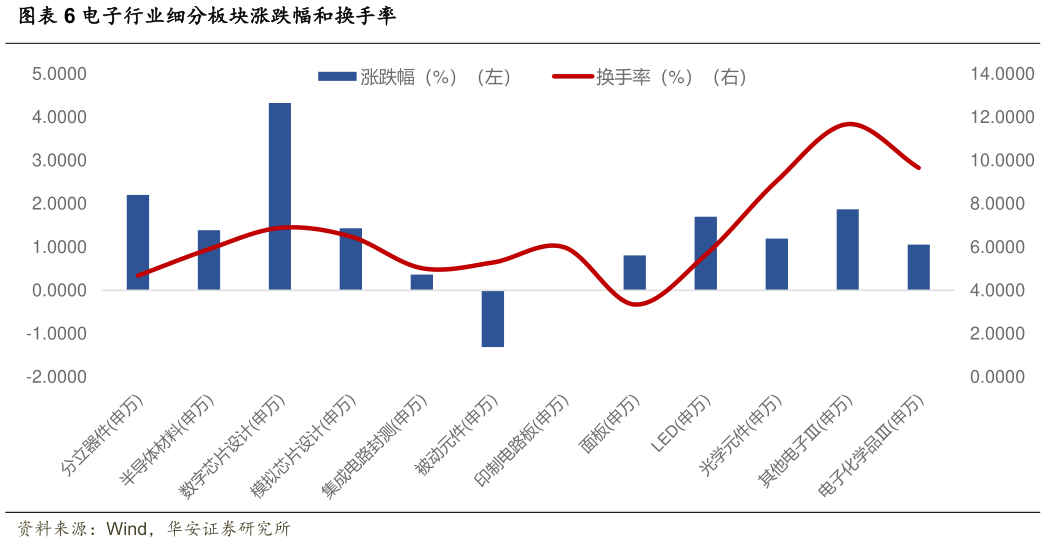 谁能回答电子行业细分板块涨跌幅和换手率