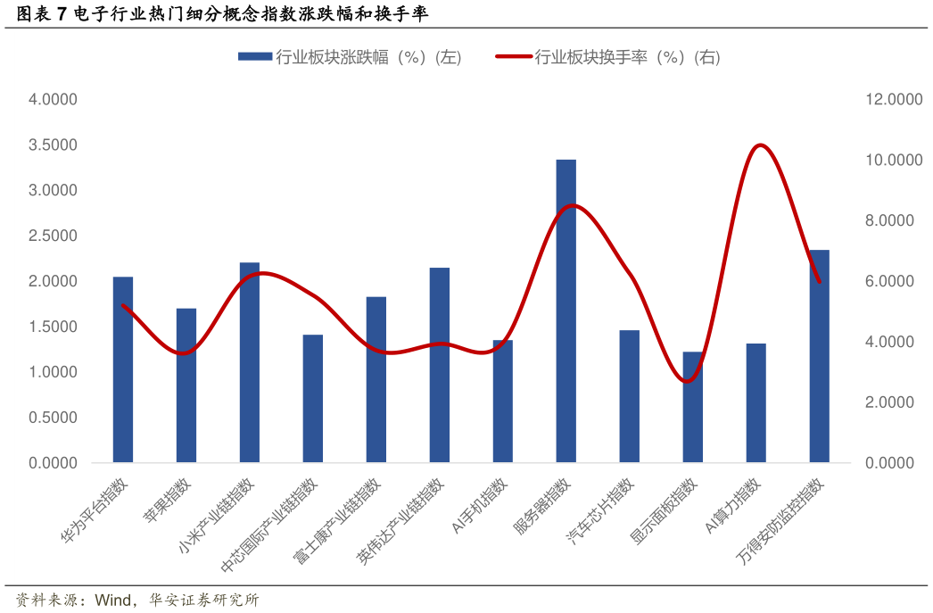如何了解电子行业热门细分概念指数涨跌幅和换手率