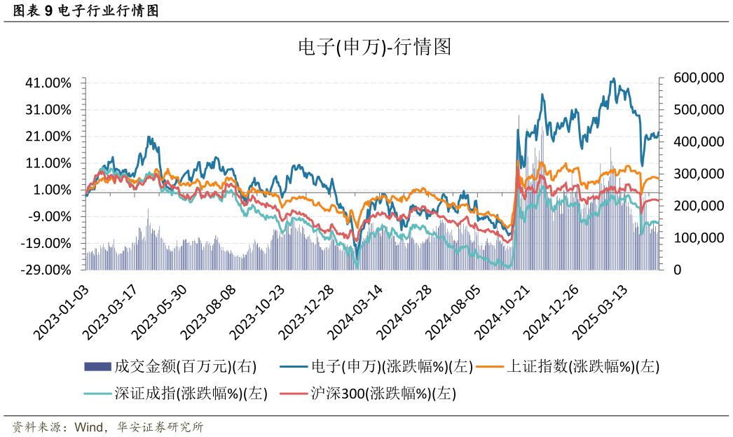 如何看待电子行业行情图