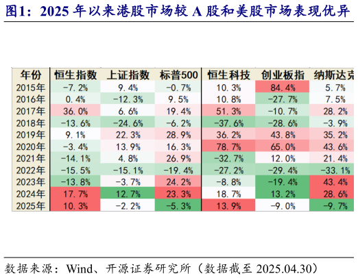 你知道2025 年以来港股市场较 A 股和美股市场表现优异   2025 年 4 月港股市场回调较大