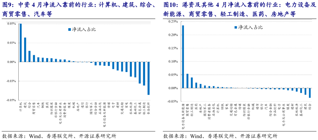 你知道港资及其他 4 月净流入靠前的行业:电力设备及?