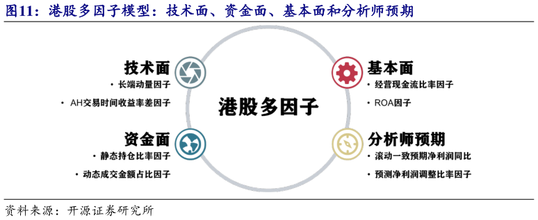 想问下各位网友港股多因子模型:技术面、资金面、基本面和分析师预期?