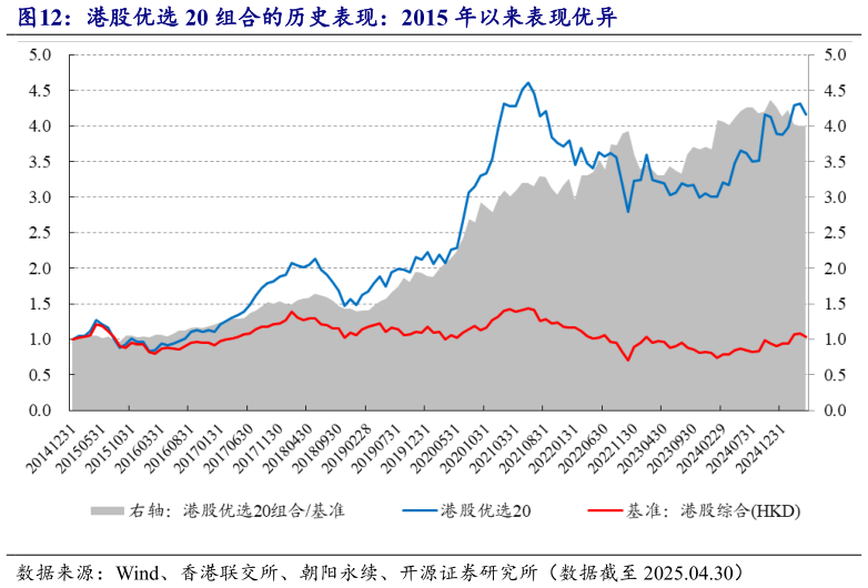 想关注一下港股优选 20 组合的历史表现:2015 年以来表现优异?