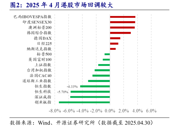 如何了解2025 年 4 月港股市场回调较大