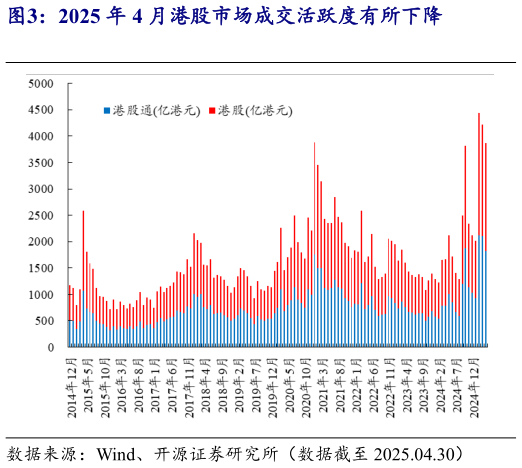我想了解一下2025 年 4 月港股市场成交活跃度有所下降