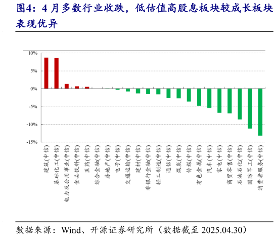 各位网友请教一下4 月多数行业收跌，低估值高股息板块较成长板块