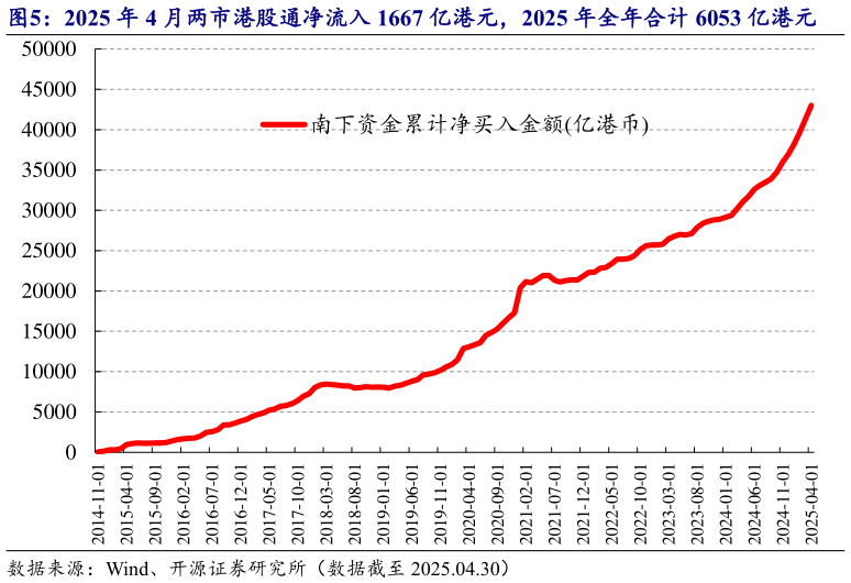 想关注一下2025 年 4 月两市港股通净流入 1667 亿港元，2025 年全年合计 6053 亿港元