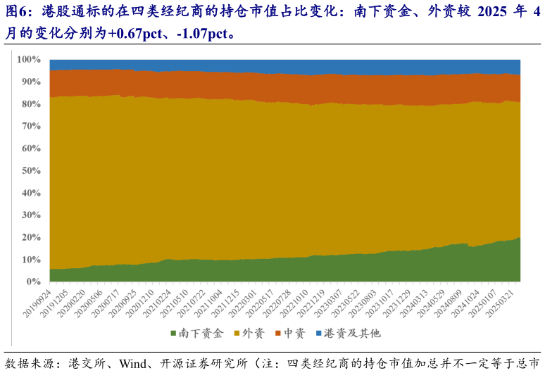 如何了解港股通标的在四类经纪商的持仓市值占比变化：南下资金、外资较 2025 年 4