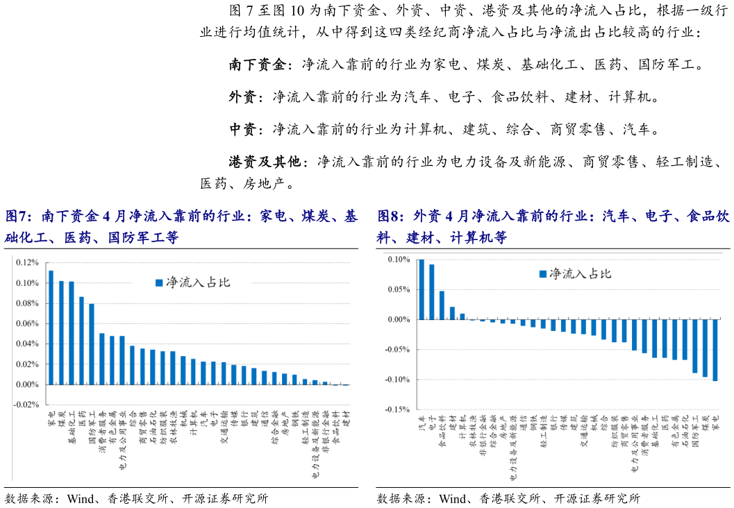 一起讨论下至为南下资金、外资、中资、港资及其他的净流入占比，根据一级行 南下资金 4 月净流入靠前的行业：家电、煤炭、基 外资 4 月净流入靠前的行业：汽车、电子、食品饮