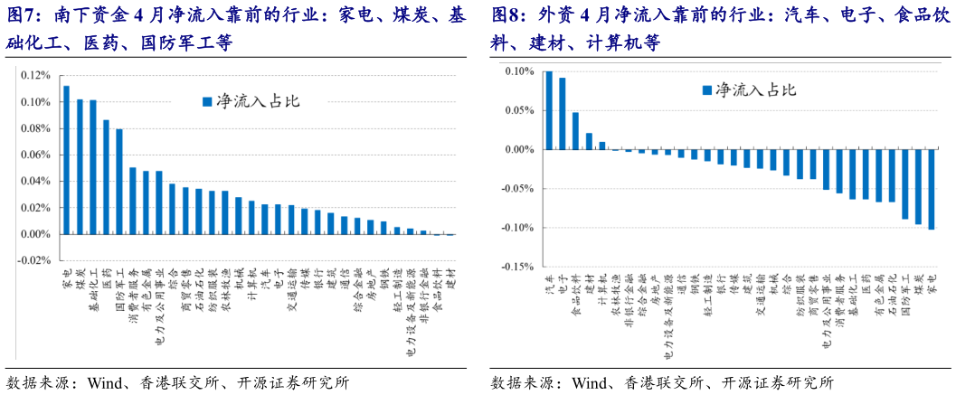请问一下南下资金 4 月净流入靠前的行业：家电、煤炭、基 外资 4 月净流入靠前的行业：汽车、电子、食品饮