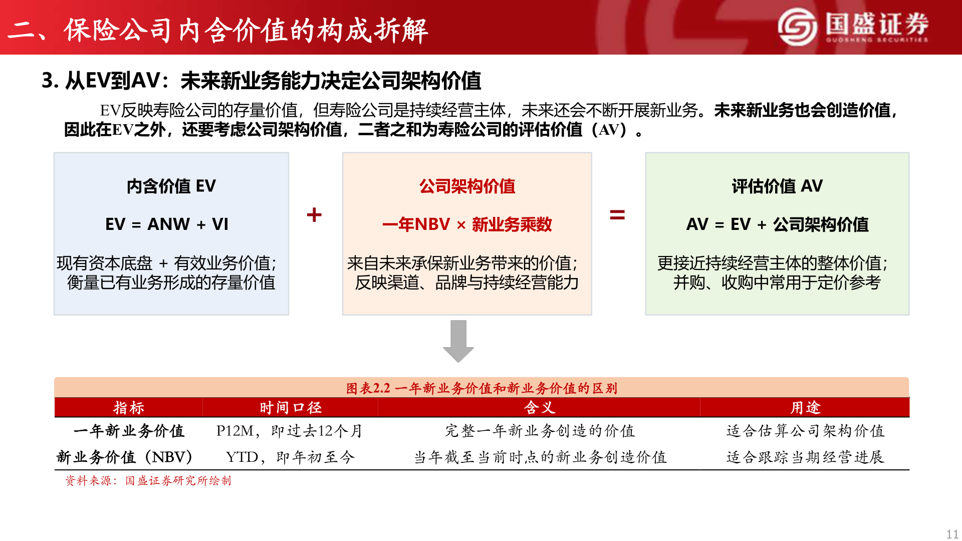 如何解释二、保险公司内含价值的构成拆解
