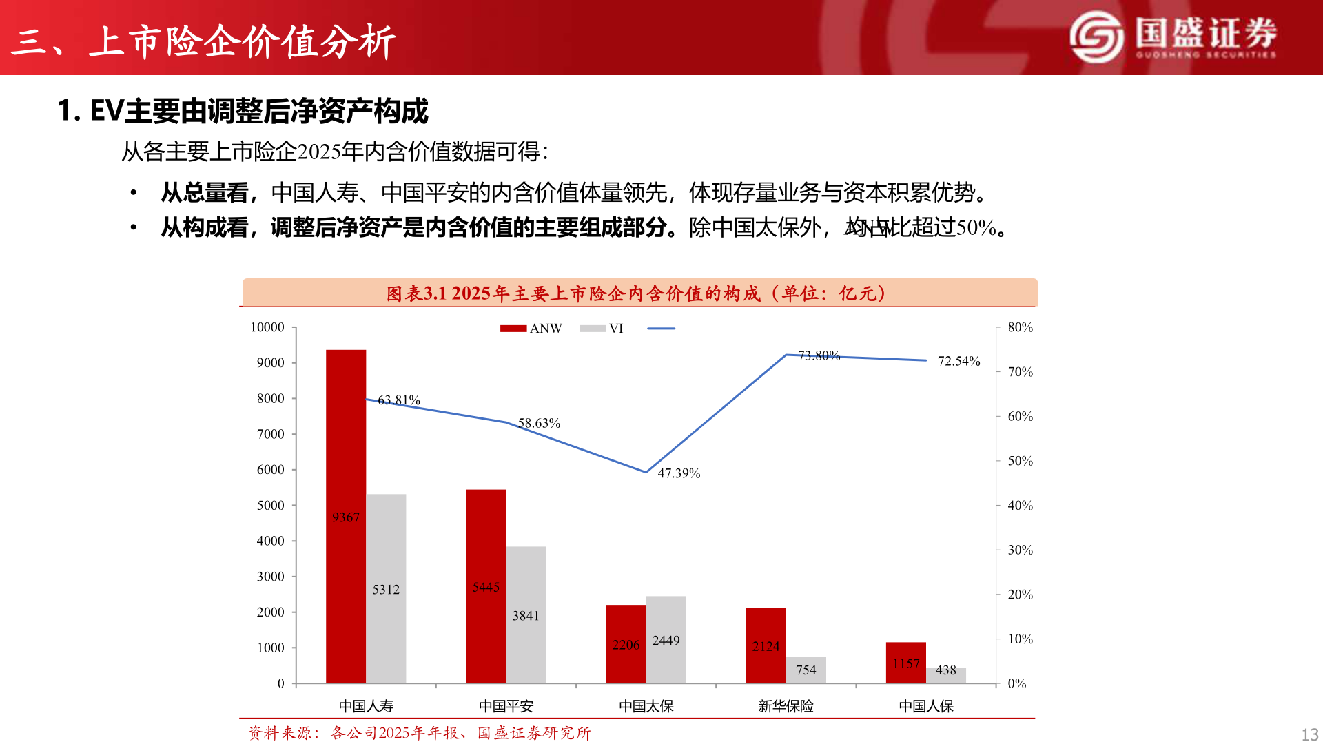 如何看待三、上市险企价值分析