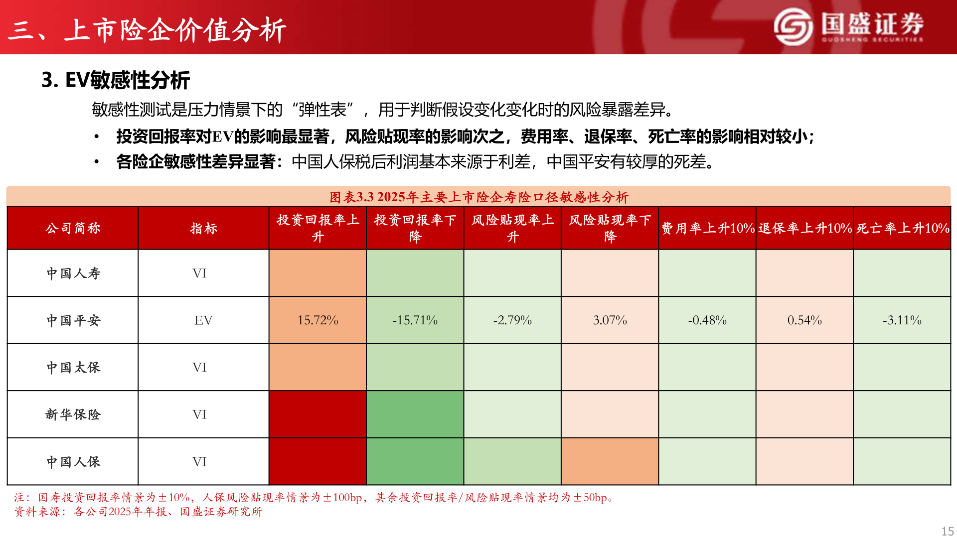 各位网友请教一下三、上市险企价值分析