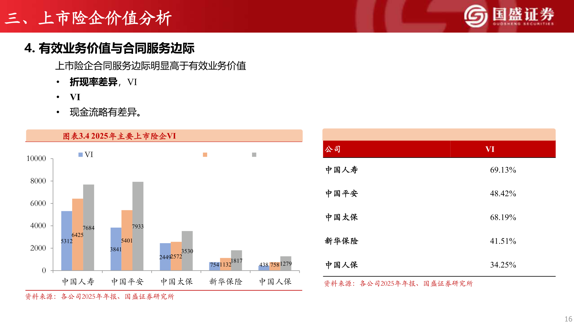 如何了解三、上市险企价值分析