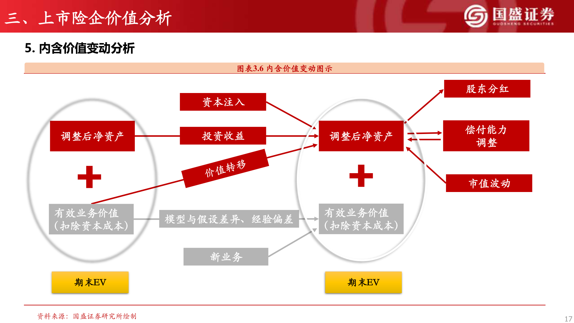 我想了解一下三、上市险企价值分析