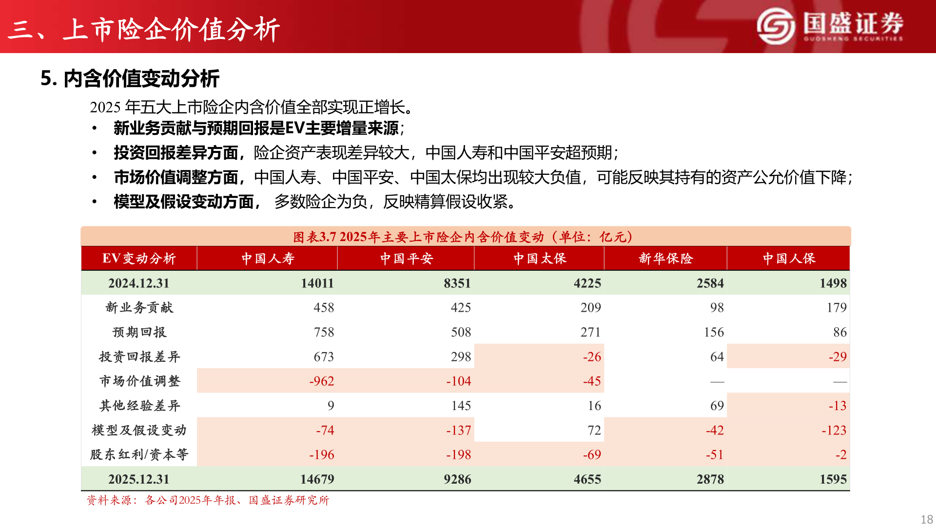 谁知道三、上市险企价值分析