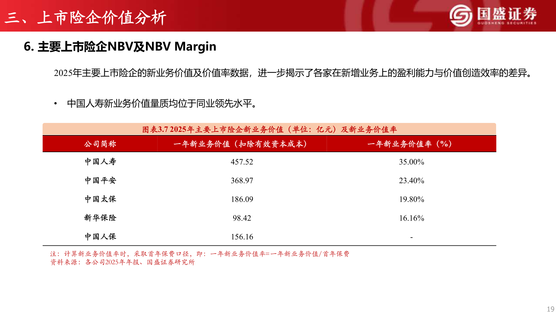 如何看待三、上市险企价值分析