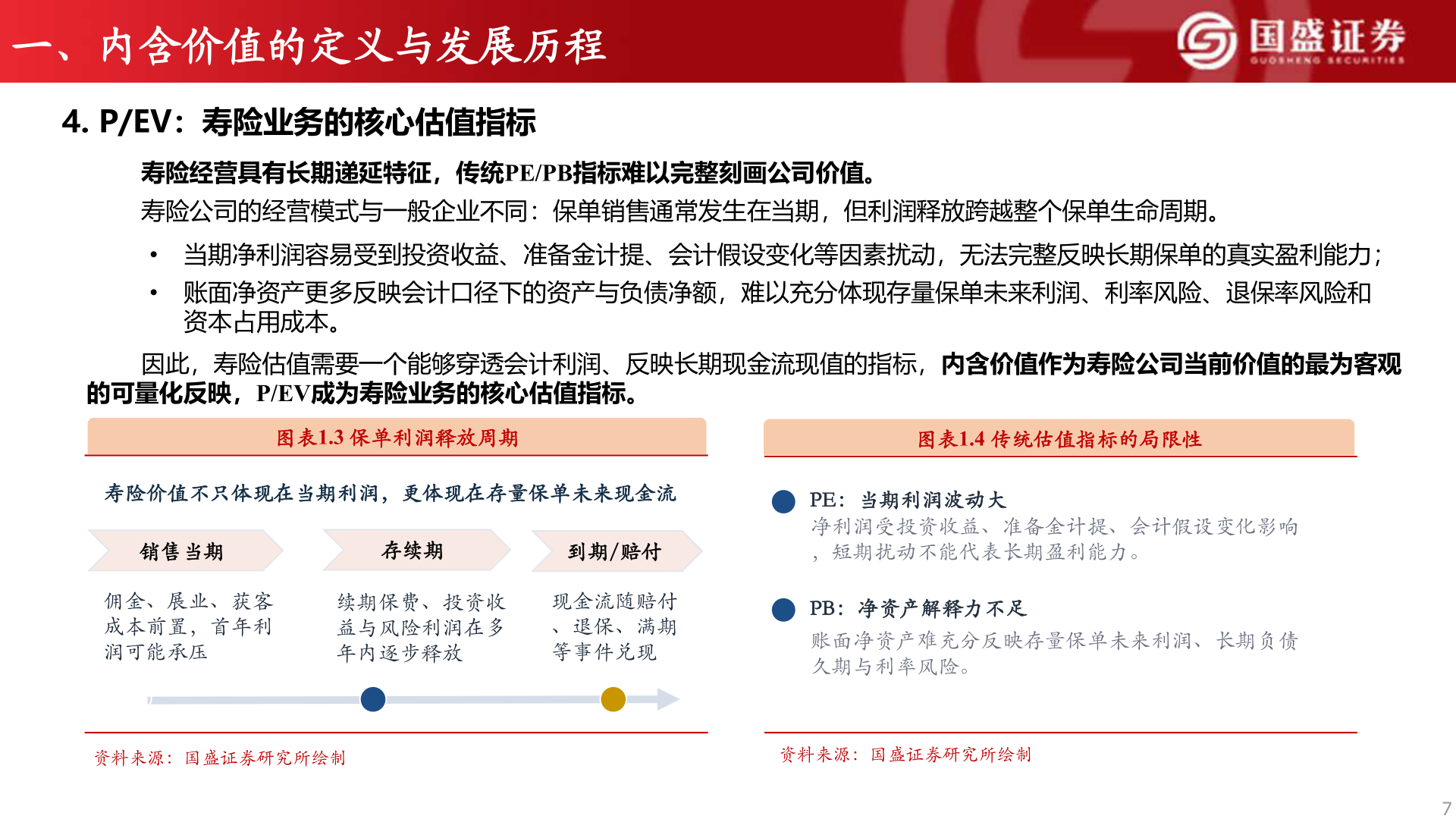 谁知道一、内含价值的定义与发展历程
