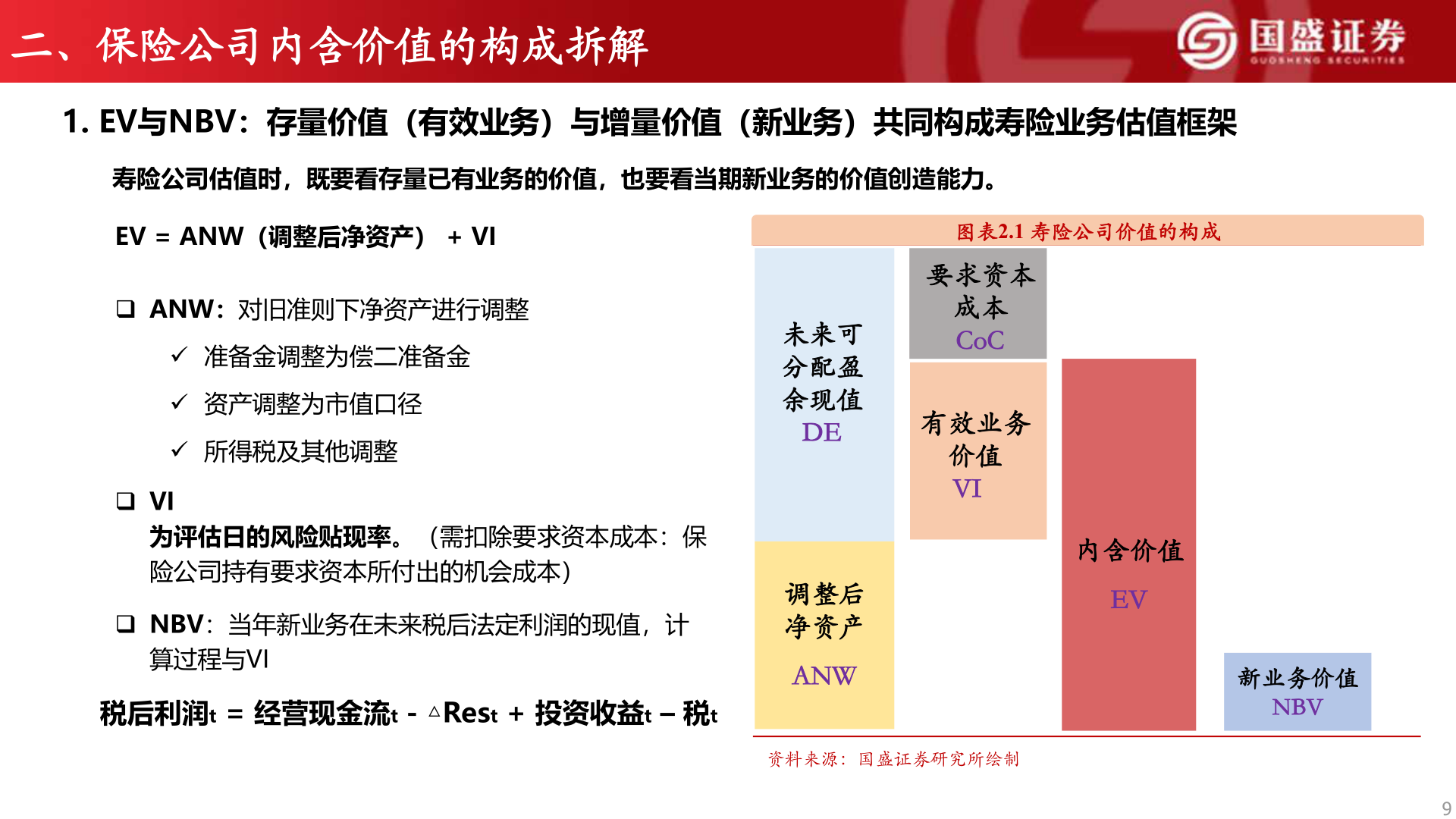 请问一下二、保险公司内含价值的构成拆解