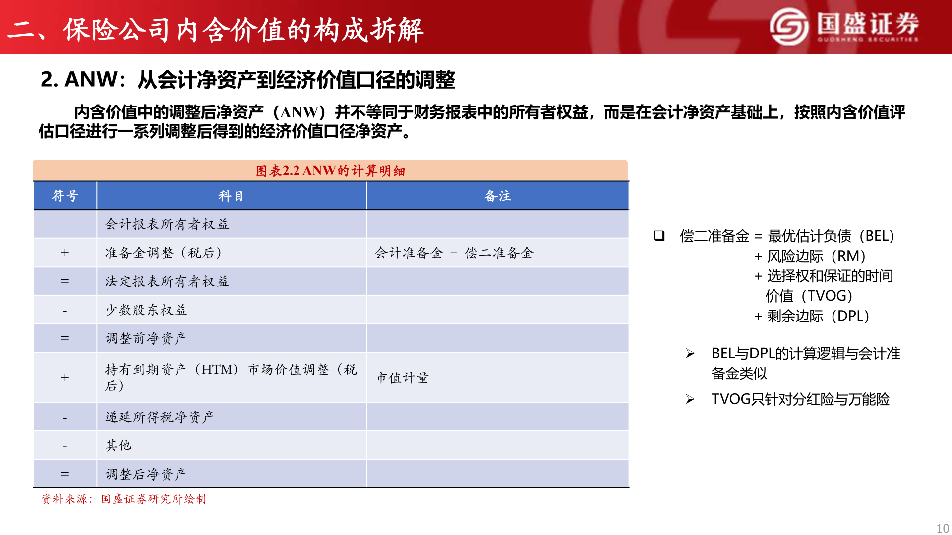 怎样理解二、保险公司内含价值的构成拆解