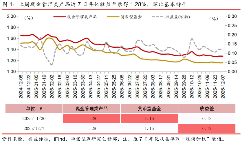 请问一下上周现金管理类产品近 7 日年化收益率录得 1.28%，环比基本持平