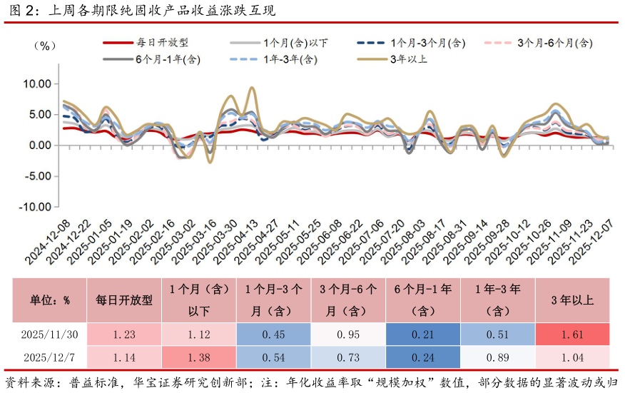 谁能回答上周各期限纯固收产品收益涨跌互现