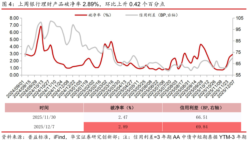 如何了解上周银行理财产品破净率 2.89%，环比上升 0.42 个百分点