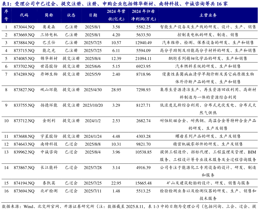 谁知道受理公司中已过会、提交注册、注册、申购企业包括锦华新材、南特科技、中诚咨询等共 16 家 