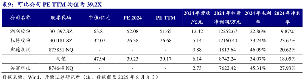 如何了解可比公司 PE TTM 均值为 39.2X