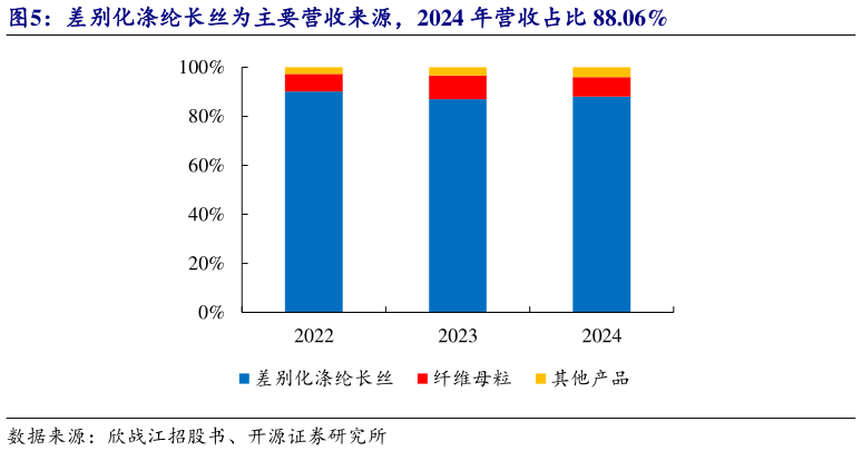 如何了解差别化涤纶长丝为主要营收来源，2024 年营收占比 88.06%