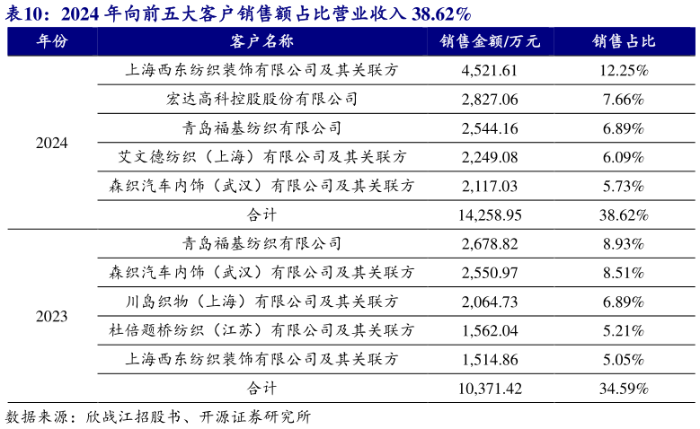 如何了解2024 年向前五大客户销售额占比营业收入 38.62%