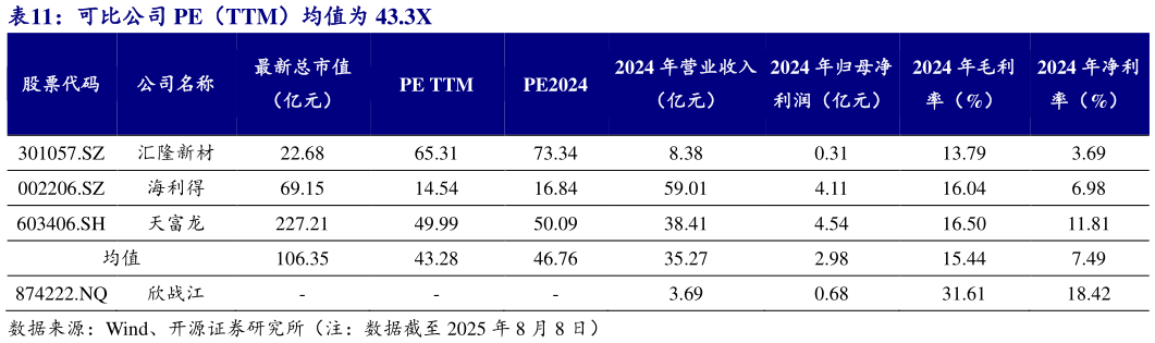 谁知道可比公司 PE（TTM）均值为 43.3X
