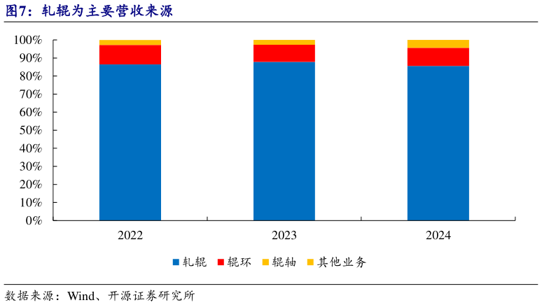 谁能回答轧辊为主要营收来源