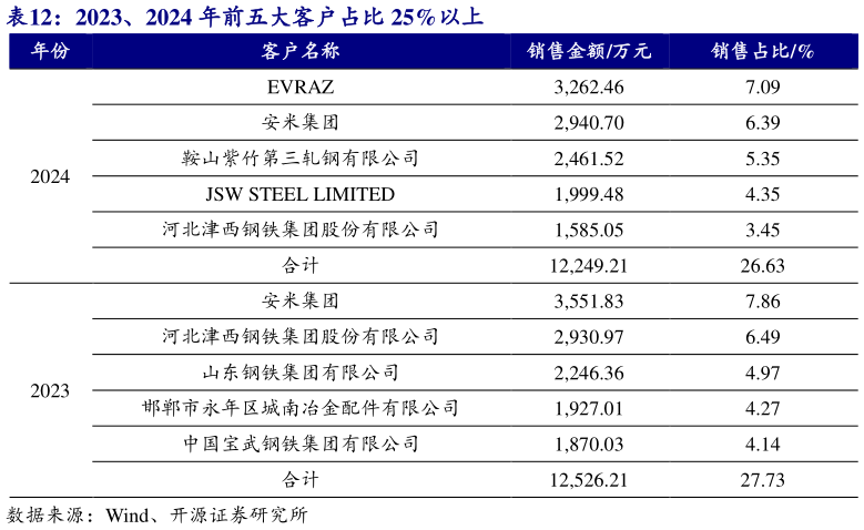 想问下各位网友2023、2024 年前五大客户占比 25%以上