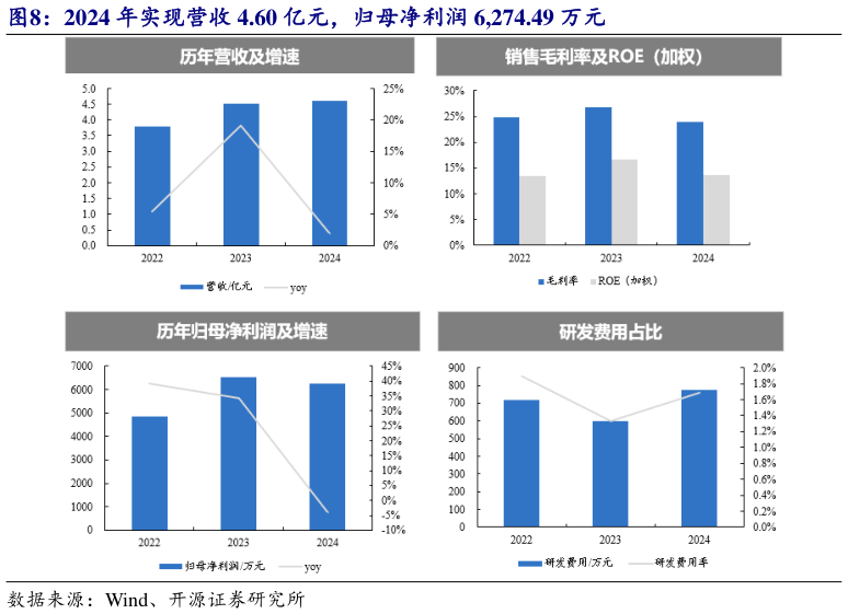 怎样理解2024 年实现营收 4.60 亿元，归母净利润 6,274.49 万元