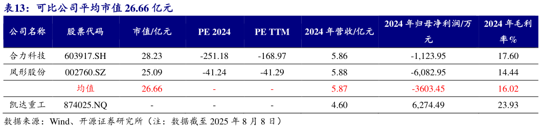 想关注一下可比公司平均市值 26.66 亿元