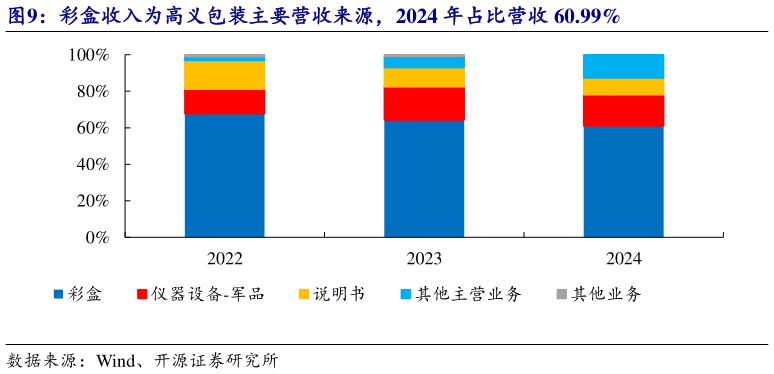 咨询大家彩盒收入为高义包装主要营收来源，2024 年占比营收 60.99%