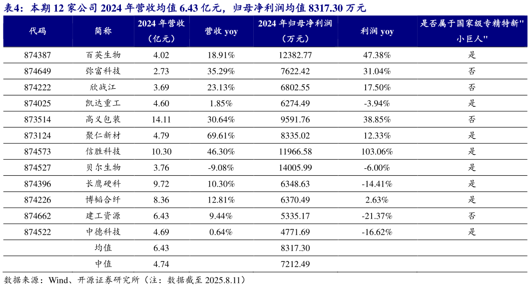 如何了解本期 12 家公司 2024 年营收均值 6.43 亿元，归母净利润均值 8317.30 万元