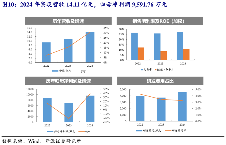 各位网友请教一下2024 年实现营收 14.11 亿元，归母净利润 9,591.76 万元