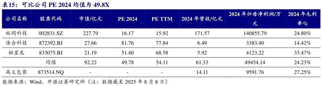 一起讨论下可比公司 PE 2024 均值为 49.8X