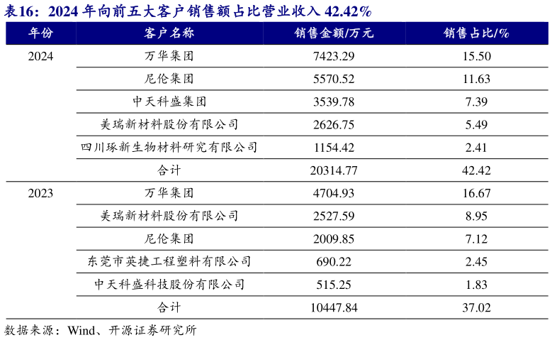 如何了解2024 年向前五大客户销售额占比营业收入 42.42% 
