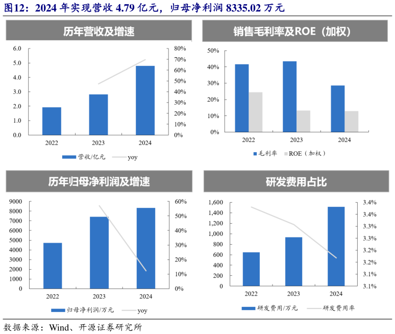 谁能回答2024 年实现营收 4.79 亿元，归母净利润 8335.02 万元