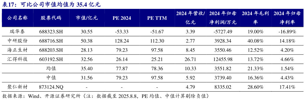 你知道可比公司市值均值为 35.4 亿元