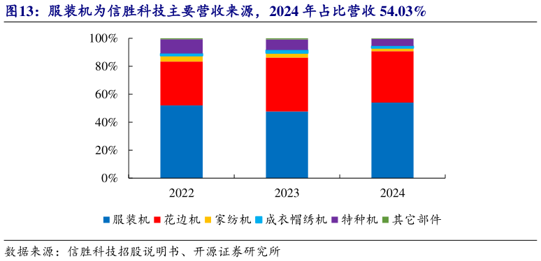 咨询下各位服装机为信胜科技主要营收来源，2024 年占比营收 54.03%